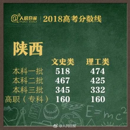 2018全国各地高考分数线汇总
