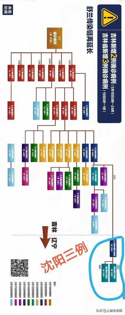 刚看新闻吉林又增加一例本土确诊病例,密切接触者达到1181人,这还有完没完啊?
