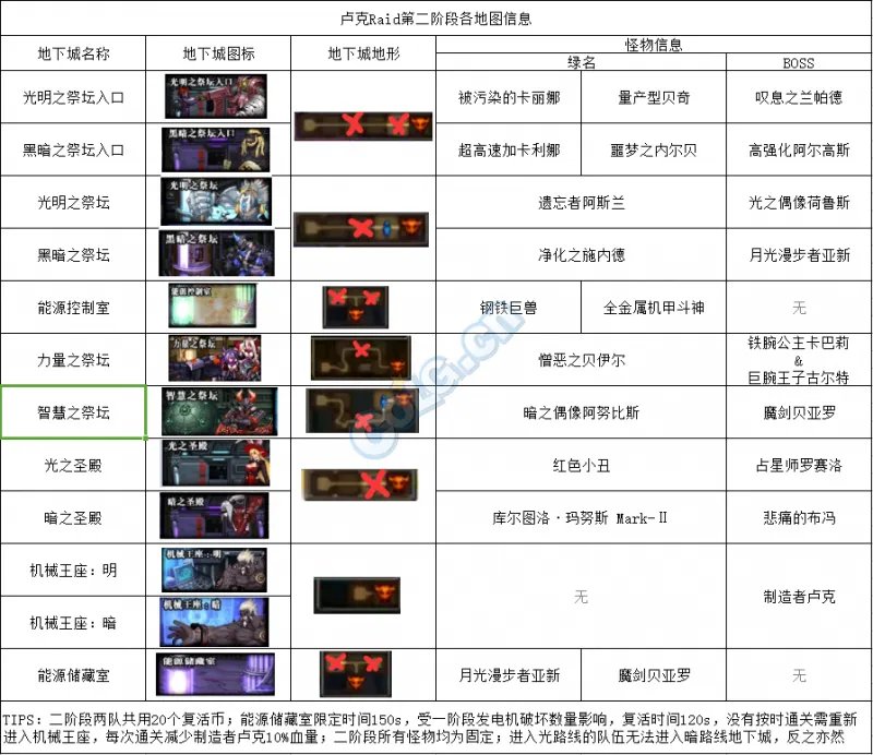 DNF卢克Raid开荒必备 攻略流程及怪物信息