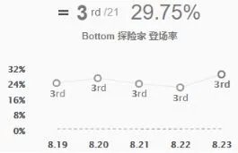 《LOL》2019ADC排名