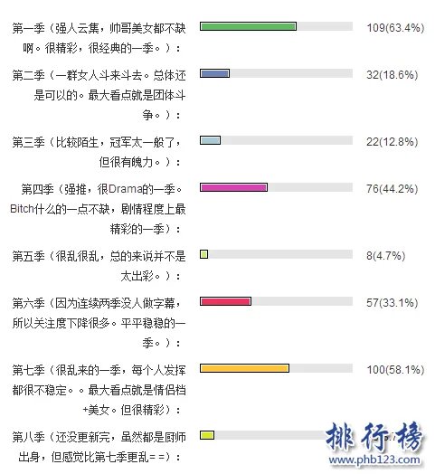 2018美国最火的综艺节目排行榜，美国好声音沦为炮灰