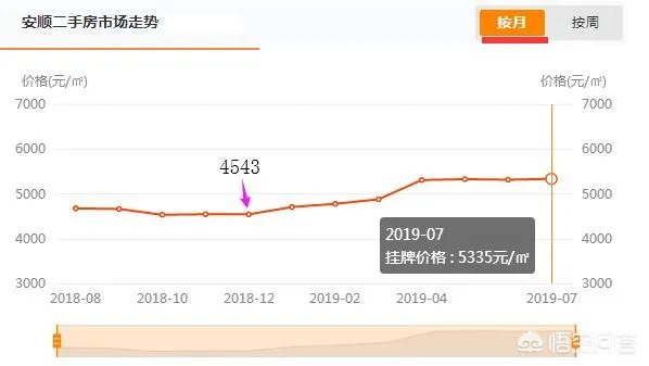 贵州安顺房价现在多少了?新房和二手房什么价位了?