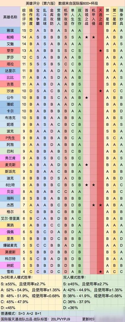 《荒野乱斗》哪些英雄好 全英雄排名大全