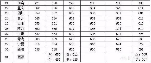 2018年的高考试卷简单,录取分数线上涨十几分,那么2019年分数会回降吗?能否参考前年的录取分数线?