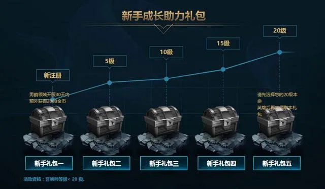 lol新手召唤师大礼包能领取哪些英雄？
