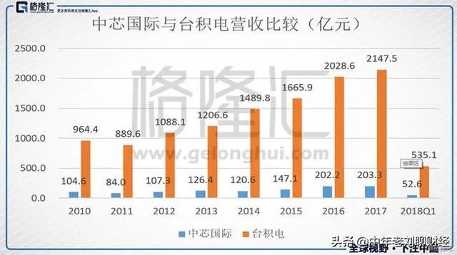 中芯国际股吧