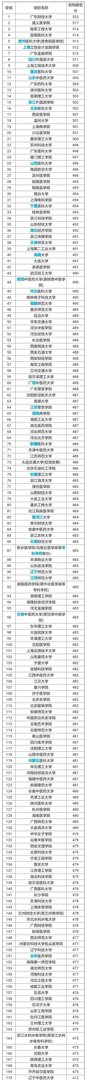 比较好的二本学校有哪些?