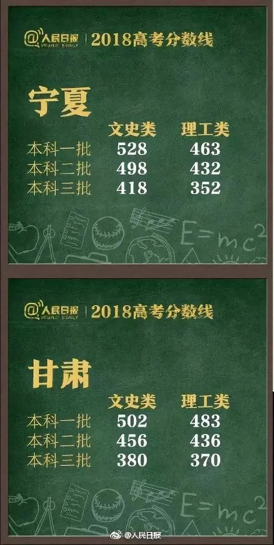 2018全国各地高考分数线汇总