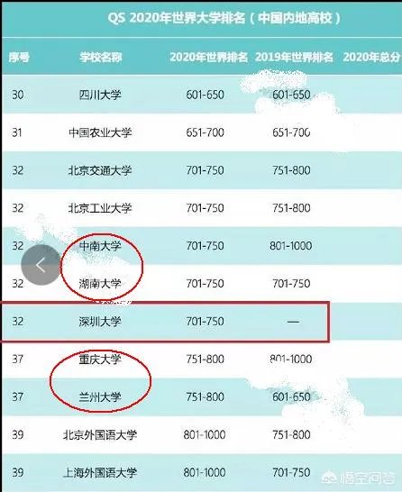 2020QS世界大学榜单出炉,内地66所大学上榜,哪些大学排名让你觉得意外?