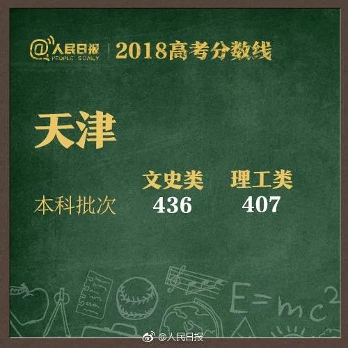 2018全国各地高考分数线汇总