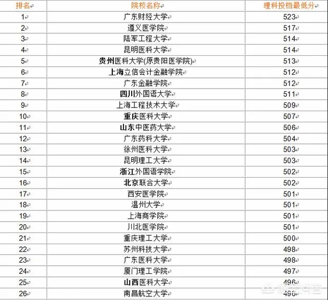比较好的二本学校有哪些?