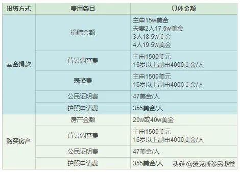 移民哪个国家是最便宜的？