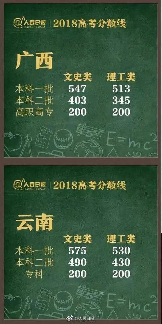 2018全国各地高考分数线汇总