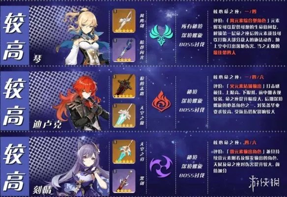 《原神》角色培养优先度推荐 角色选择哪些培养?