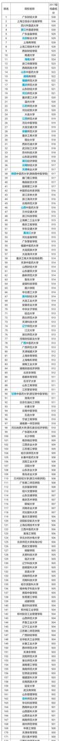 比较好的二本学校有哪些?