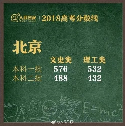 2018全国各地高考分数线汇总
