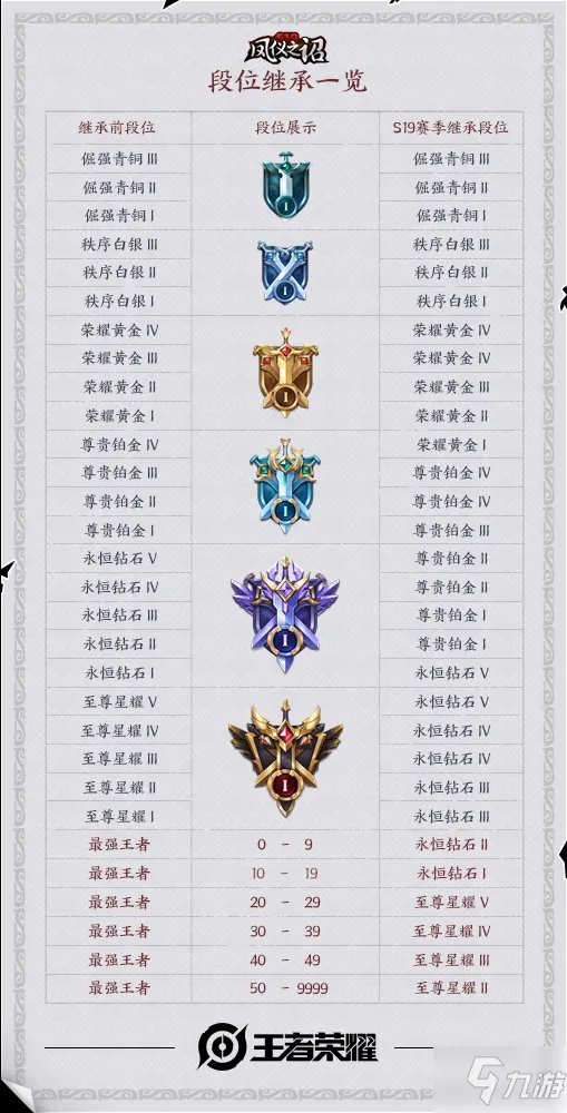 《王者荣耀》S19段位继承表 S19赛季段位继承图一览