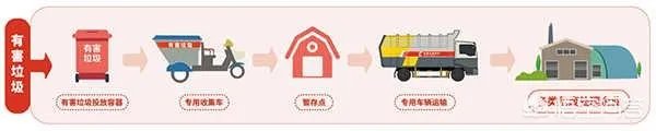 中国垃圾处理现状是怎样的？