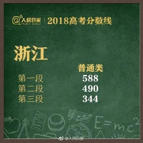 2018全国各地高考分数线汇总