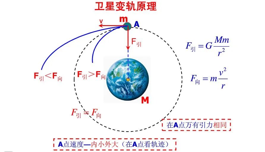 卫星变轨的原理是什么?