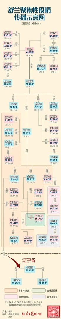 刚看新闻吉林又增加一例本土确诊病例,密切接触者达到1181人,这还有完没完啊?