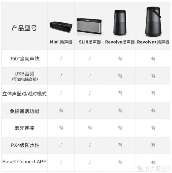 【360°全向声效是一种怎样的体验?】:Bose SoundLink Revolve 蓝牙音箱 测评