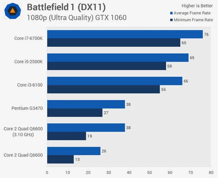 Intel Q6600还能用吗(Intel Q6600性能介绍)