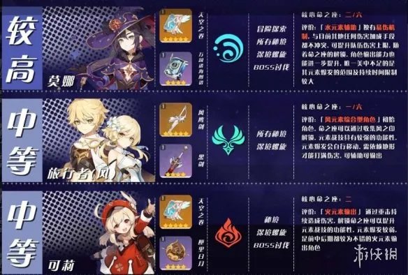 《原神》角色培养优先度推荐 角色选择哪些培养?
