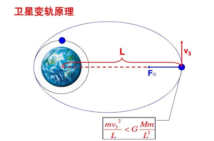 卫星变轨的原理是什么?