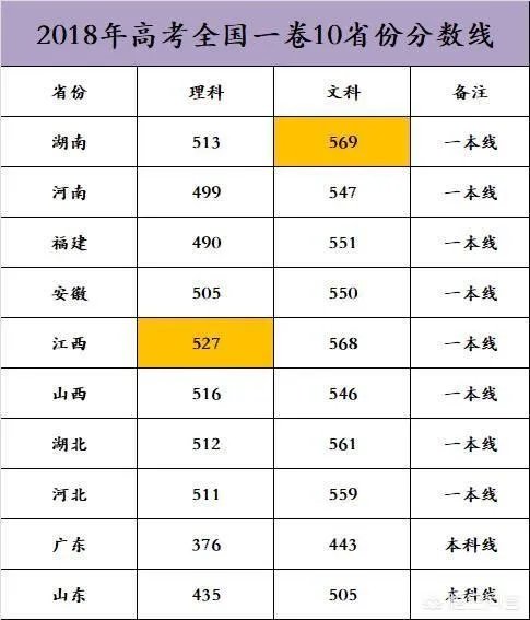 2018年的高考试卷简单,录取分数线上涨十几分,那么2019年分数会回降吗?能否参考前年的录取分数线?