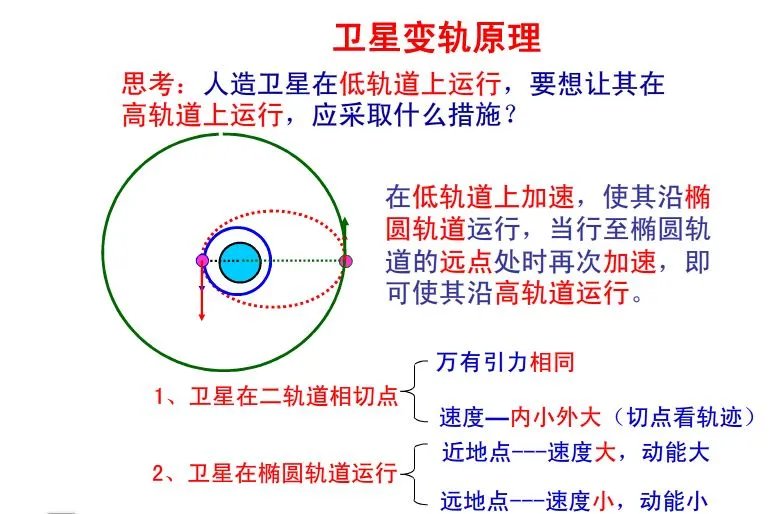 卫星变轨的原理是什么?