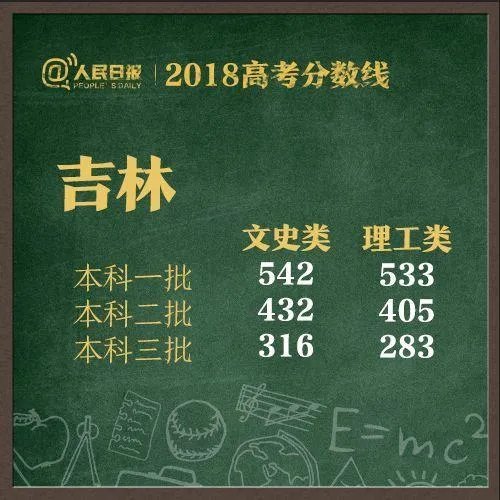 2018全国各地高考分数线汇总