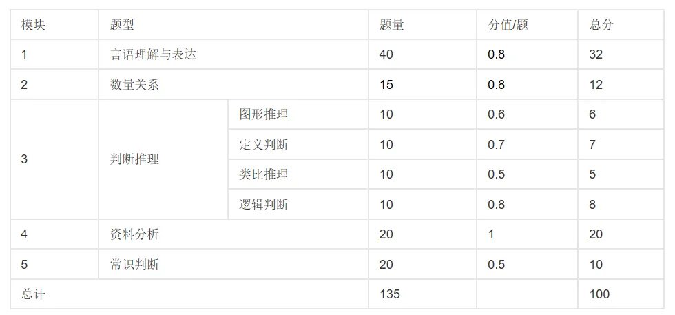 国考行测分值
