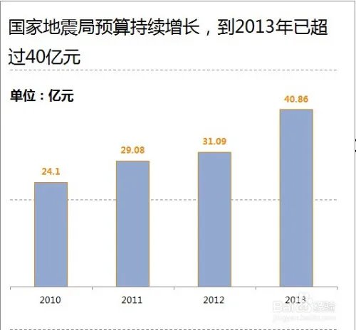 地震局有用吗？要不要撤销地震局？