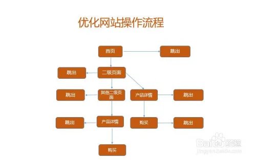网站如何优化?