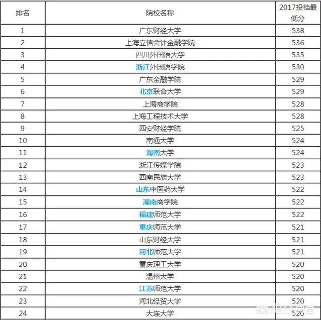 比较好的二本学校有哪些?