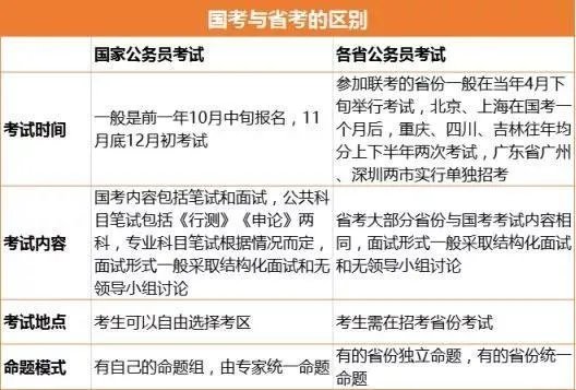 2020年国考和省考有什么区别？