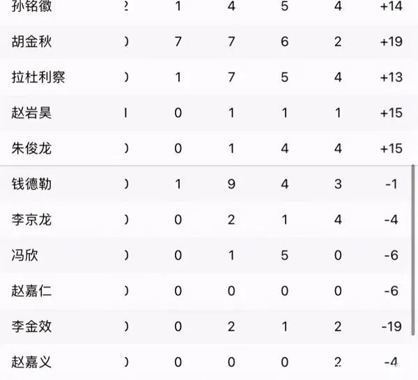 广东连胜终结正负值布鲁克斯第1,威姆斯呢?