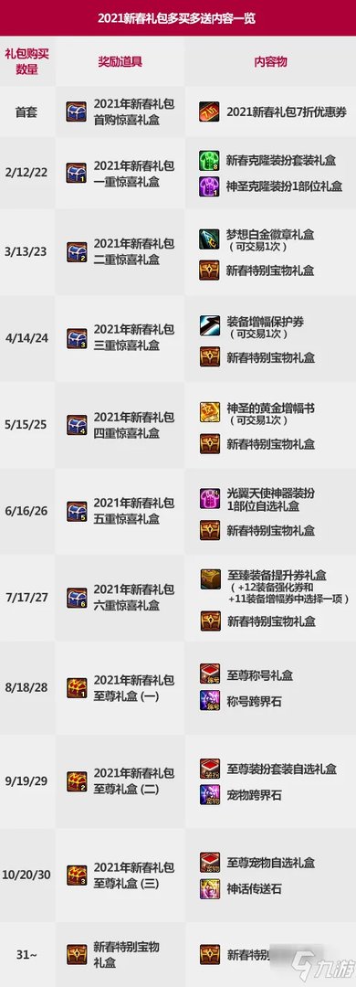 《DNF》2021春节套多购买多送有哪些奖励 多买多送奖励内容一览