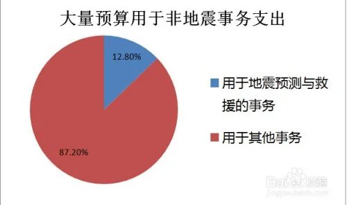 地震局有用吗？要不要撤销地震局？