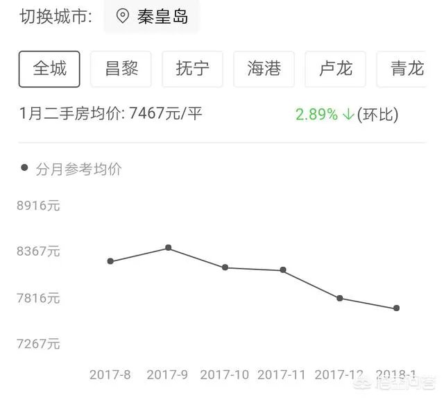 秦皇岛房价现在是涨还是降？秦皇岛二手房市场怎么样？