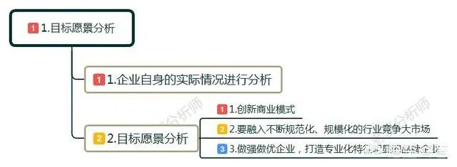 什么是品牌规划？
