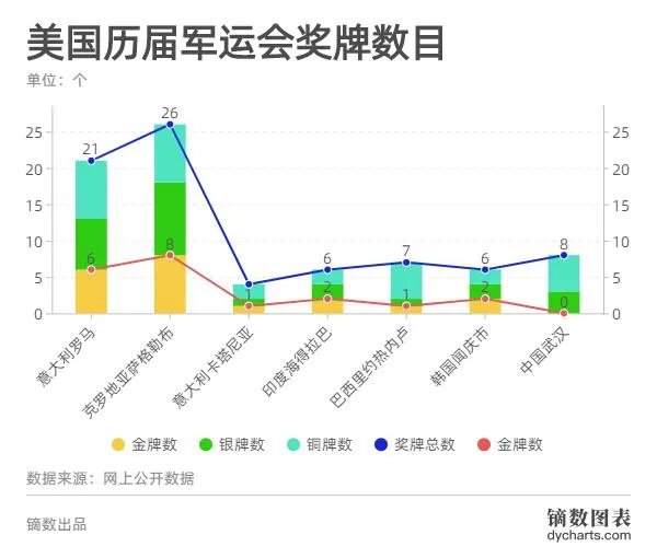 武汉军运会为什么要邀请美国队参加？