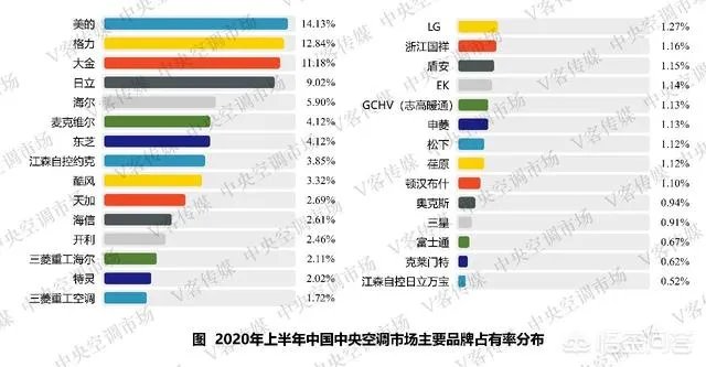 空调行业排行是怎样的?