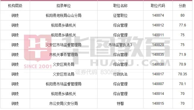 2017年安徽省公务员考试成绩排名【附各地市晒分排名前10名】