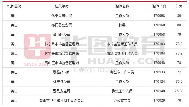 2017年安徽省公务员考试成绩排名【附各地市晒分排名前10名】