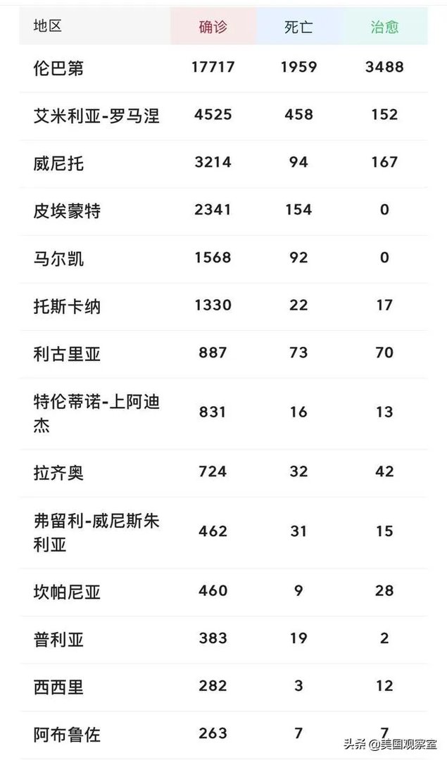 意大利3月19日单日新增病例4207例,为什么中国专家去了感觉没多少好转?