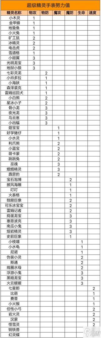 《超级精灵手表》全精灵努力值介绍 努力值汇总