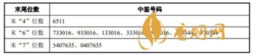 义翘神州中签号出炉 义翘神州中签率