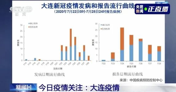 武汉北京大连的疫情发现同一问题